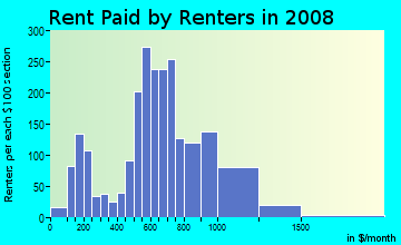 Rent paid by renters in 2009 in Rose City Park in Portland neighborhood in OR