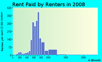 Rent paid by renters in 2009 in Mill Park in Portland neighborhood in OR