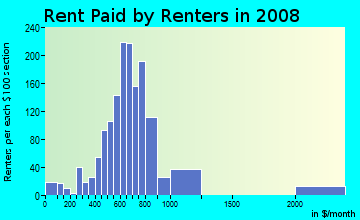 Rent paid by renters in 2009 in Northwest District in Portland neighborhood in OR