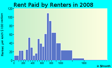 Rent paid by renters in 2009 in Vernon in Portland neighborhood in OR