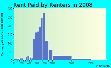 Rent paid by renters in 2009 in Sullivan's Gulch in Portland neighborhood in OR