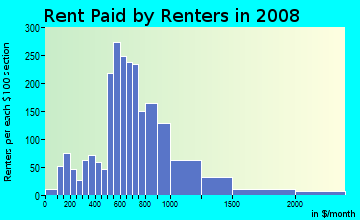 Rent paid by renters in 2009 in Northwest in Portland neighborhood in OR