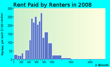 Rent paid by renters in 2009 in Parkrose in Portland neighborhood in OR