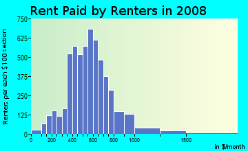Rent paid by renters in 2009 in Jefferson Westside in Eugene neighborhood in OR