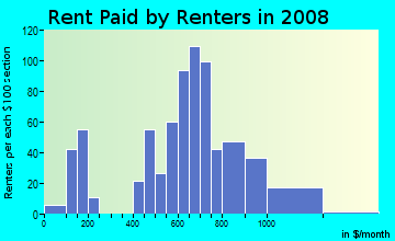 Rent paid by renters in 2009 in Lents-Powellhurst-Gilbert in Portland neighborhood in OR