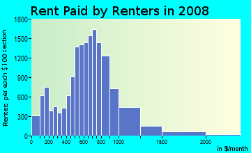 Rent paid by renters in 2009 in Madison South in Portland neighborhood in OR