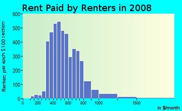 Rent paid by renters in 2009 in Lents-Powellhurst-Gilbert in Portland neighborhood in OR