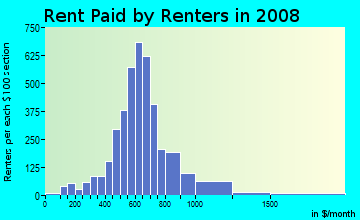 Rent paid by renters in 2009 in West University in Eugene neighborhood in OR