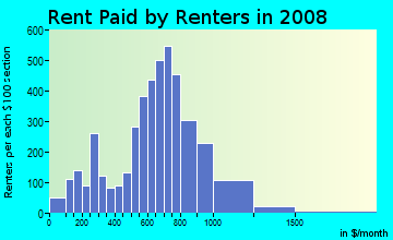 Rent paid by renters in 2009 in Kerns in Portland neighborhood in OR