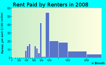 Rent paid by renters in 2009 in Hayden Island in Portland neighborhood in OR