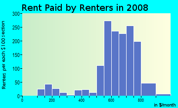 Rent paid by renters in 2009 in Glenfair in Portland neighborhood in OR