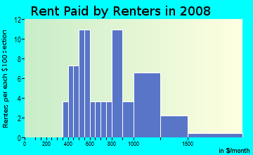 Rent paid by renters in 2009 in Hayhurst in Portland neighborhood in OR
