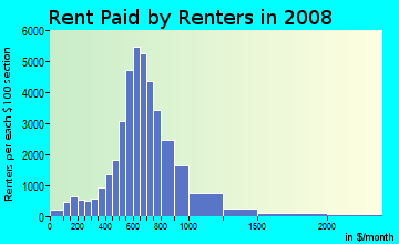 Rent paid by renters in 2009 in Southeast Portland in Portland neighborhood in OR