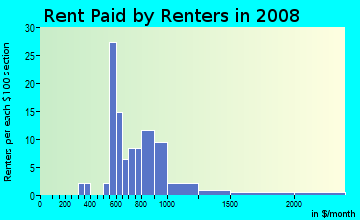 Rent paid by renters in 2009 in Brooklyn in Portland neighborhood in OR