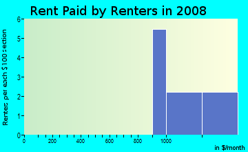 Rent paid by renters in 2009 in Ardenwald-Woodstock in Portland neighborhood in OR