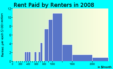 Rent paid by renters in 2009 in Arnold Creek in Portland neighborhood in OR