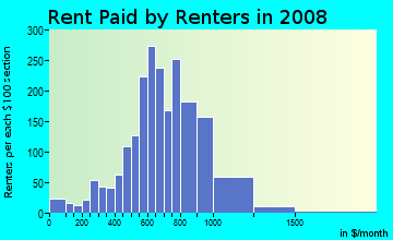 Rent paid by renters in 2009 in Brentwood in Portland neighborhood in OR