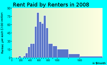 Rent paid by renters in 2009 in Clinton in Portland neighborhood in OR