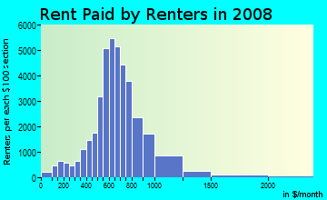 Rent paid by renters in 2009 in Inner Southeast in Portland neighborhood in OR