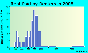 Rent paid by renters in 2009 in Pennypack Park in Philadelphia neighborhood in PA