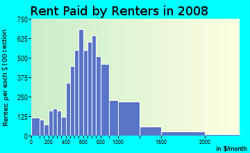 Rent paid by renters in 2009 in Pennsport in Philadelphia neighborhood in PA