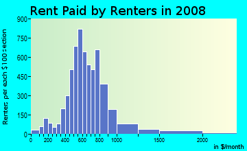 Rent paid by renters in 2009 in South Philadelphia in Philadelphia neighborhood in PA
