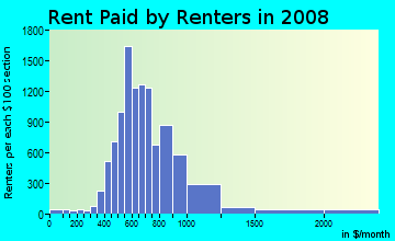 Rent paid by renters in 2009 in University City in Philadelphia neighborhood in PA