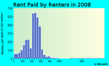 Rent paid by renters in 2009 in Tacony in Philadelphia neighborhood in PA