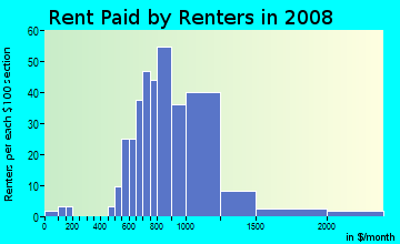 Rent paid by renters in 2009 in Ben Franklin Parkway - Kelly Drive in Philadelphia neighborhood in PA