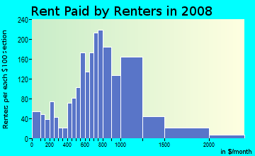 Rent paid by renters in 2009 in Queen Village in Philadelphia neighborhood in PA