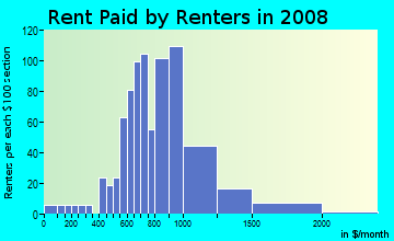 Rent paid by renters in 2009 in Antique Row in Philadelphia neighborhood in PA