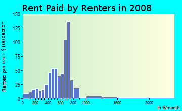 Rent paid by renters in 2009 in West Powelton in Philadelphia neighborhood in PA