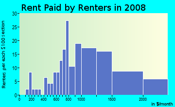 Rent paid by renters in 2009 in Avenue Of The Arts - South in Philadelphia neighborhood in PA