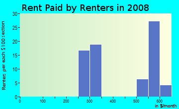 Rent paid by renters in 2009 in Parkway Museums in Philadelphia neighborhood in PA