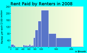 Rent paid by renters in 2009 in Old City Lounge District in Philadelphia neighborhood in PA