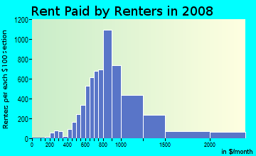 Rent paid by renters in 2009 in Roxborough in Philadelphia neighborhood in PA