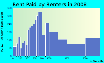 Rent paid by renters in 2009 in Rising Sun in Philadelphia neighborhood in PA