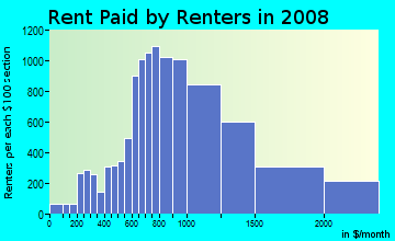 Rent paid by renters in 2009 in South Street in Philadelphia neighborhood in PA