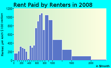 Rent paid by renters in 2009 in Spruce Hill in Philadelphia neighborhood in PA