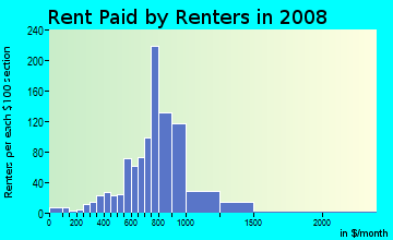 Rent paid by renters in 2009 in College Hill in Easton neighborhood in PA