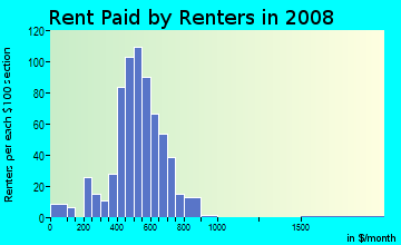 Rent paid by renters in 2009 in South Side in Allentown neighborhood in PA