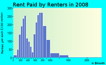 Rent paid by renters in 2009 in West End in Allentown neighborhood in PA