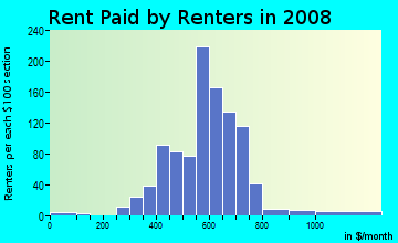 Rent paid by renters in 2009 in Morningside in Pittsburgh neighborhood in PA