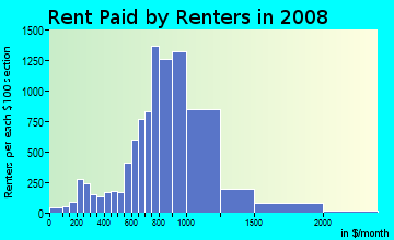 Rent paid by renters in 2009 in Moneta in Gardena neighborhood in CA