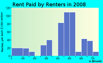 Rent paid by renters in 2009 in Homewood West in Pittsburgh neighborhood in PA