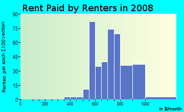 Rent paid by renters in 2009 in Regent Square in Pittsburgh neighborhood in PA
