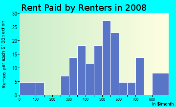 Rent paid by renters in 2009 in Arlington in Pittsburgh neighborhood in PA