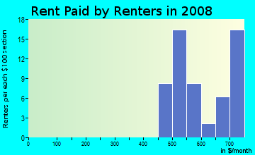 Rent paid by renters in 2009 in Bon Air in Pittsburgh neighborhood in PA
