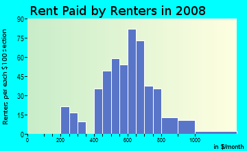 Rent paid by renters in 2009 in Overbrook in Pittsburgh neighborhood in PA