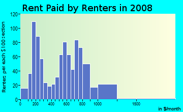 Rent paid by renters in 2009 in Providence Heights in Chester neighborhood in PA